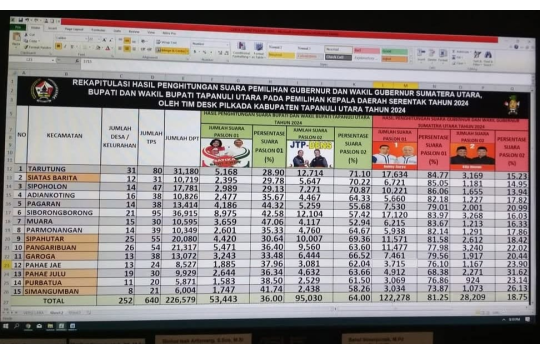 Rekapitulasi hitung cepat atau quick count yang dikelola Tim DESK Pilkada Pemkab Taput